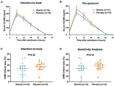 Effect of Shenfu Injection on Reperfusion Injury in Patients Undergoing Primary Percutaneous Coronary Intervention for ST Segment Elevation Myocardial Infarction: A Pilot Randomized Clinical Trial